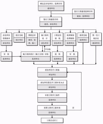 最完整的工程建設(shè)項(xiàng)目核心流程與文件管理指南 驅(qū)動投資管理與高效信息咨詢