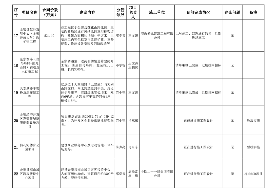 金寨縣重點(diǎn)工程建設(shè)管理處2025年政府投資性項(xiàng)目4月進(jìn)度管理及投資咨詢分析
