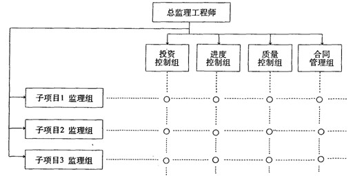 監(jiān)理工程師考試《監(jiān)理概論》 監(jiān)理機(jī)構(gòu)的人員配備與建設(shè)工程投資管理及信息咨詢