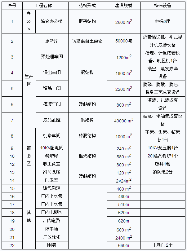 2013年招標(biāo)師考試案例分析:某工業(yè)項(xiàng)目招標(biāo)方案策劃